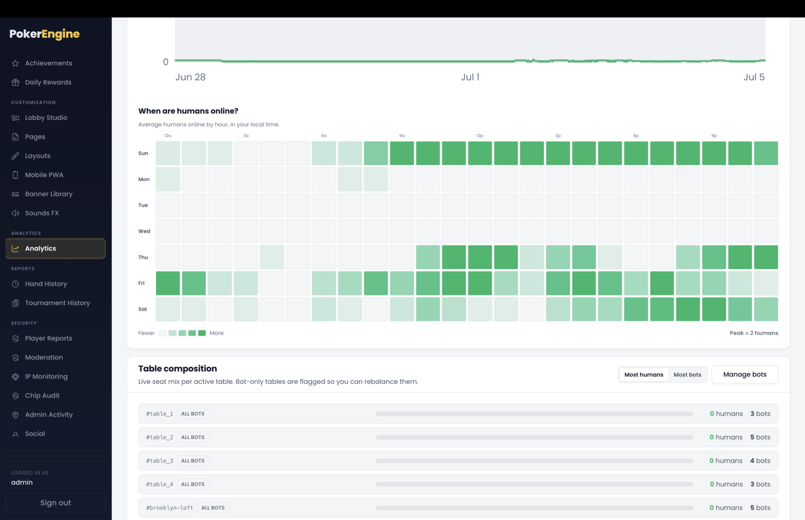 The Analytics Trends zone — a humans-vs-bots line chart with 24h / 7d / 30d window buttons, a When-are-humans-online heatmap grid, and a Table composition list sorted by seat mix with a Manage bots link